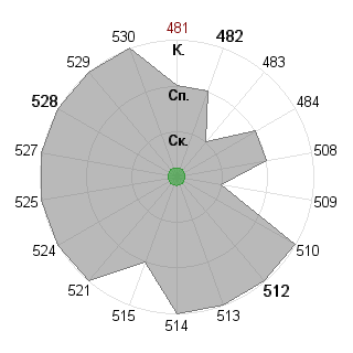 Дмитрий Грачёв (morscoy): Соответствие профессии «Тим-лидер»