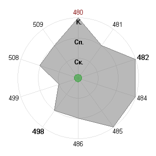 Дмитрий Грачёв (morscoy): Соответствие профессии «тест-организатор-1»