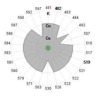 Дмитрий Грачёв (morscoy): Соответствие профессии «080109 Бухгалтерский учёт, анализ и аудит ФГО»