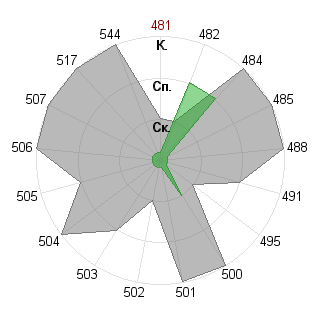 Иван Лейман (mr-fg): Соответствие профессии «Администратор»