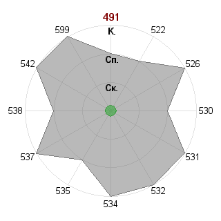 Z Andrey (nab): Соответствие профессии «Ученый-исследователь»