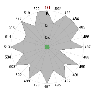 Z Andrey (nab): Соответствие профессии «Кризис-менеджер»