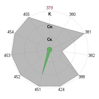 Z Andrey (nab): Соответствие профессии «Управляющий»