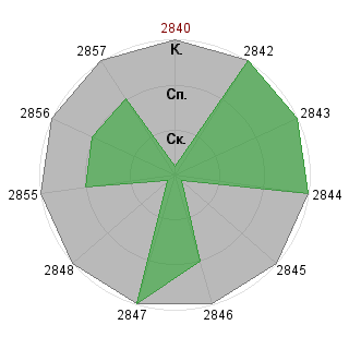 Алия Низамова (namoval): Соответствие профессии «Коммуникации на английском»