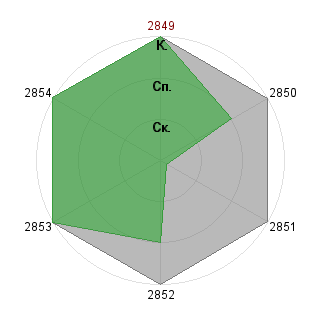 Алия Низамова (namoval): Соответствие профессии «Взаимодействие и результативность»