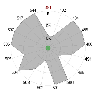 Анастасия Решетникова (nastia): Соответствие профессии «Администратор»
