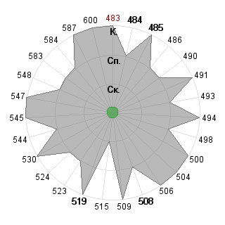 Анастасия Бабушкина (nasturciya): Соответствие профессии «Менеджер инновационного проекта»