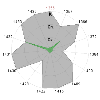 nastya601: Соответствие профессии «Тренд-мейкер»