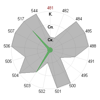 nastya601: Соответствие профессии «Администратор»
