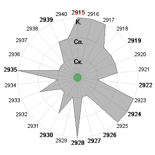 Наталья Дерябина (nderyabina): Соответствие профессии «Куратор»