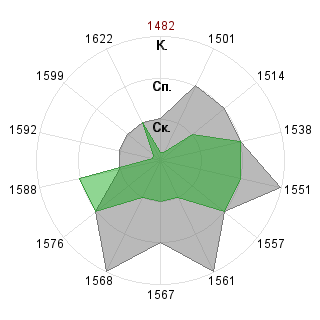 Т Б (nemo92): Соответствие профессии «PR-менеджер венчурного фонда»