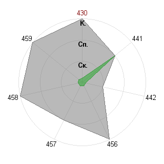 Марина Писаренко (nightawk): Соответствие профессии «Ведущий проекта»