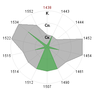 Никита Виноградов (nimtar): Соответствие профессии «Аналитик»