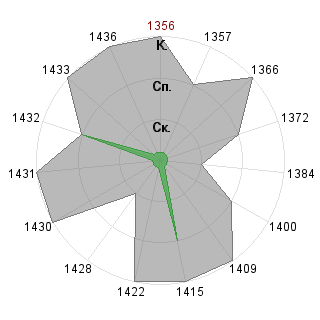 Анна Ноздрачева (nozdracheva): Соответствие профессии «Тренд-мейкер»