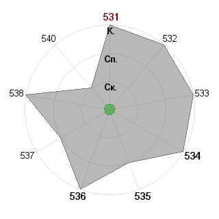 Анна Ноздрачева (nozdracheva): Соответствие профессии «Инженер разработчик»