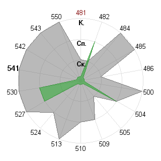 Анна Ноздрачева (nozdracheva): Соответствие профессии «Инженер технолог»