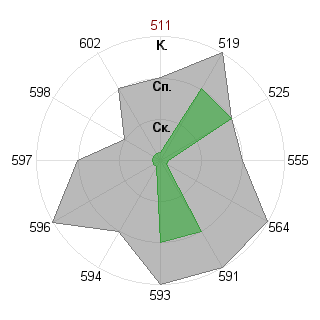 Анна Ноздрачева (nozdracheva): Соответствие профессии «Государственный чиновник»