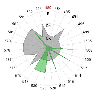 Анна Ноздрачева (nozdracheva): Соответствие профессии «080500 Менеджмент ФГОС 3»