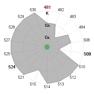 Ольга Томилина (olalarus): Соответствие профессии «Тим-лидер»