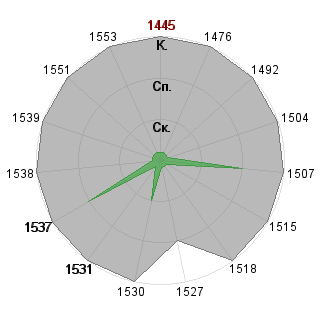 Ольга Зыкина (olga-z): Соответствие профессии «Топ-менеджер»