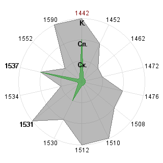 Ольга Зыкина (olga-z): Соответствие профессии «Логист»
