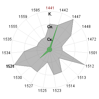 Ольга Зыкина (olga-z): Соответствие профессии «Венчурный аналитик»