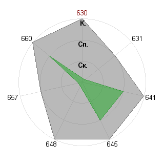Оля Попова (olgap): Соответствие профессии «Лидер стартапа»