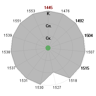 Илья Савчук (orange): Соответствие профессии «Топ-менеджер»