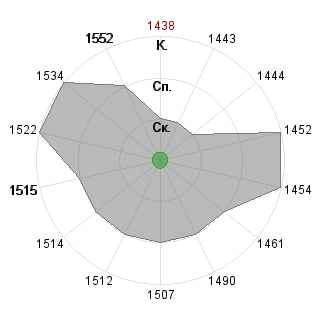 Илья Савчук (orange): Соответствие профессии «Аналитик»