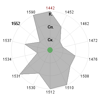 Илья Савчук (orange): Соответствие профессии «Логист»
