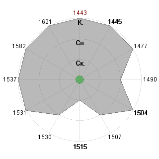 Илья Савчук (orange): Соответствие профессии «Дипломат»