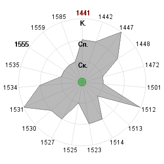 Илья Савчук (orange): Соответствие профессии «Венчурный аналитик»