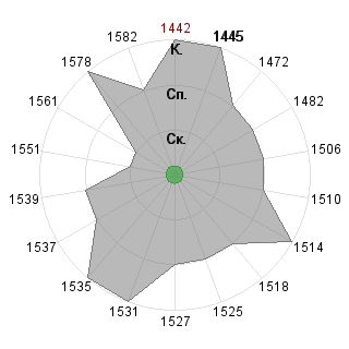 Илья Савчук (orange): Соответствие профессии «Рисковый инвестор»