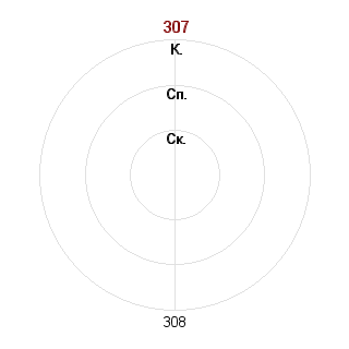 Илья Савчук (orange): Соответствие профессии «Эксперт по компетенциям»