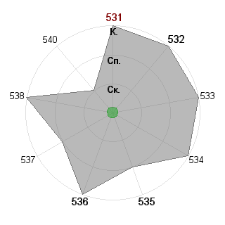 Илья Савчук (orange): Соответствие профессии «Инженер разработчик»
