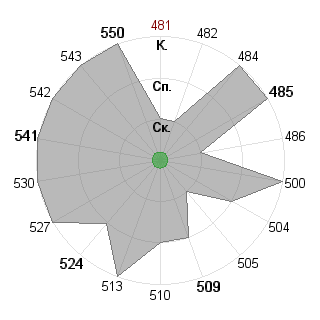 Илья Савчук (orange): Соответствие профессии «Инженер технолог»