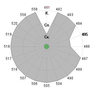 Илья Савчук (orange): Соответствие профессии «Топ-менеджер (управление)»