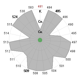 Илья Савчук (orange): Соответствие профессии «Менеджер (управление)»