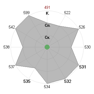 Илья Савчук (orange): Соответствие профессии «Ученый-исследователь»