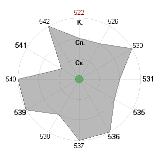 Илья Савчук (orange): Соответствие профессии «Инженер-инноватор»