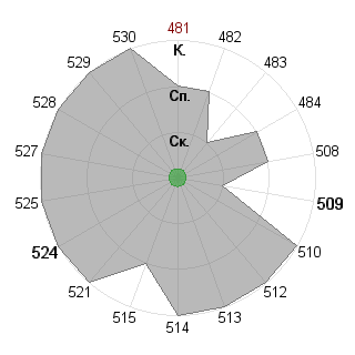 Илья Савчук (orange): Соответствие профессии «Тим-лидер»