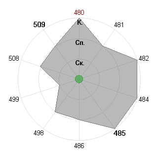 Илья Савчук (orange): Соответствие профессии «тест-организатор-1»