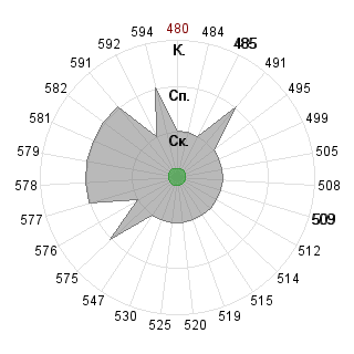 Илья Савчук (orange): Соответствие профессии «080500 Менеджмент ФГОС 3»
