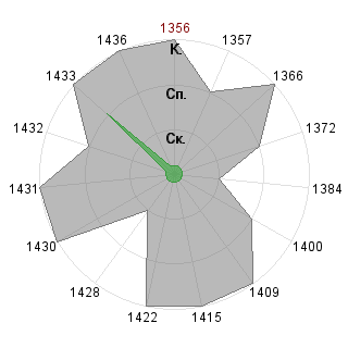 Арсений Мухин (peacemaker): Соответствие профессии «Тренд-мейкер»