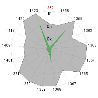 Илья Перфилов (perfil): Соответствие профессии «Гейм-коуч»