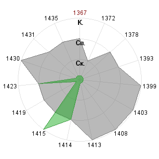 Илья Перфилов (perfil): Соответствие профессии «Имплементатор»