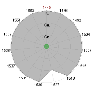 peskov: Соответствие профессии «Топ-менеджер»