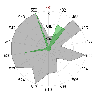 Владимир Тюрин (planetyanin): Соответствие профессии «Инженер технолог»