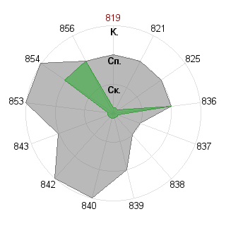 Анастасия Постоялкина (postoyalkins): Соответствие профессии «Экономист»