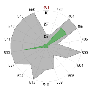 Анастасия Постоялкина (postoyalkins): Соответствие профессии «Инженер технолог»